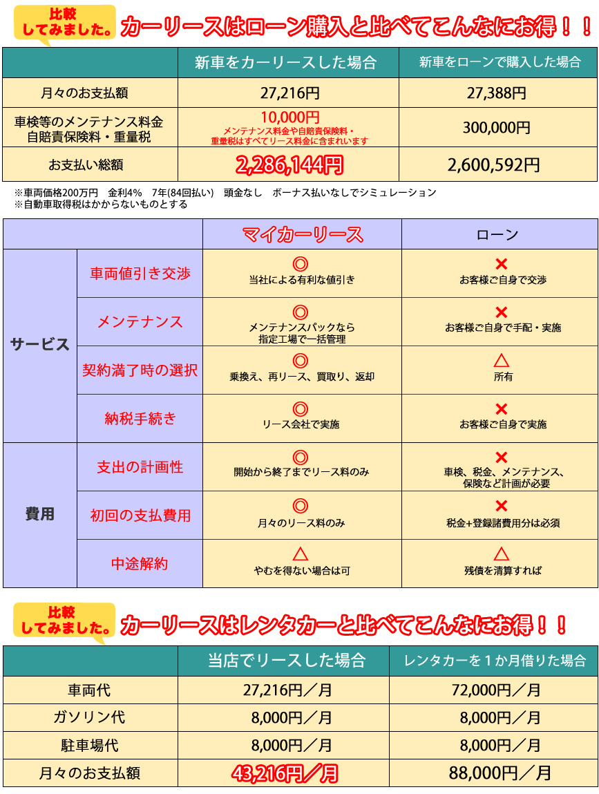 リースがお得なワケ 武蔵村山 立川で月1万のカーリース 武蔵村山の新車カーリース